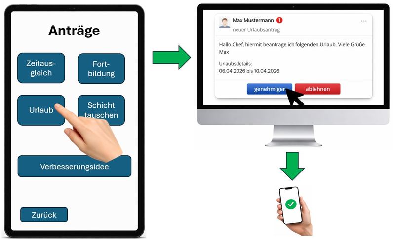 Digitales Antragssystem